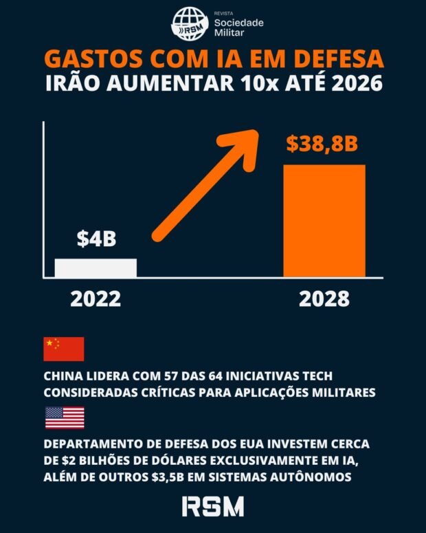 Gastos militares impulsionados pela inteligência artificial: a nova era da defesa tecnológica